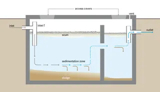 Schematic diagram of a septic tank and drain field